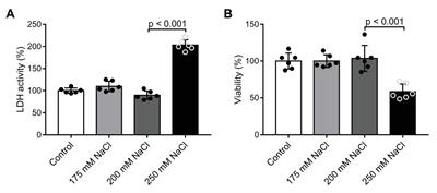 Cyclooxygenase-2 Modulates Glycosaminoglycan Production in the Skin During Salt Overload